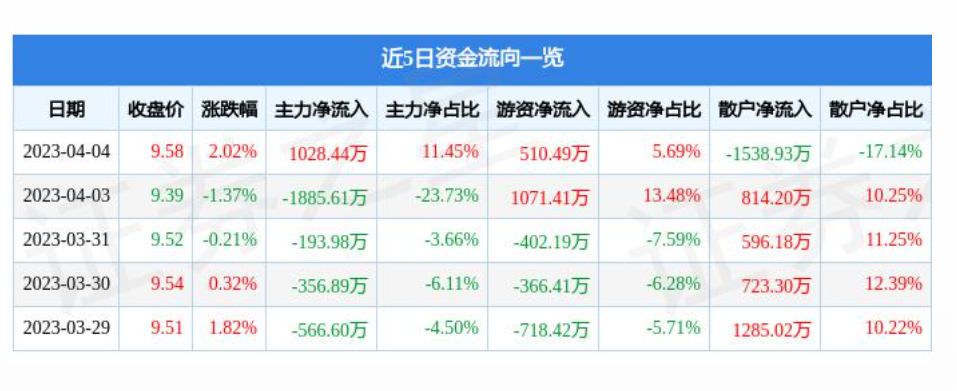 松江连续两个月回升 3月物流业景气指数为55.5%