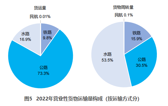 松江交通部：2022货运量506.63亿吨 同比下降3.1%